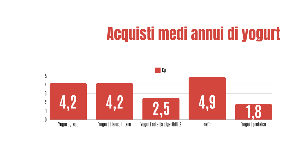 Quanti kg di yogurt acquistano i consumatori in un anno? 4,2 kg di yogurt greco; 4,2 kg di yogurt bianco intero; 2,5 kg di yogurt altamente digeribile; 4,9 kg di kefir; 1,8 kg di yogurt proteico.