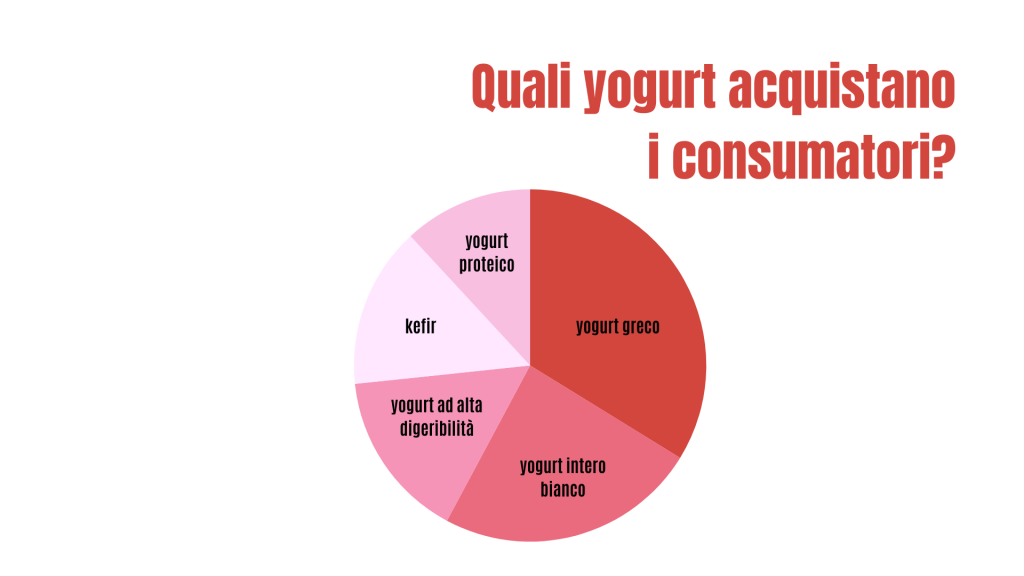 Gli yogurt acquistati dai consumatori: yogurt greco, bianco intero, ad alta digeribilità, kefir e proteico.