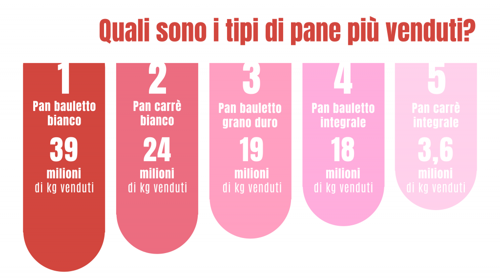 Quali sono i tipi di pane più venduti? 1.pan bauletto binaco, 2. pan carrè bianco, 3. pan bauletto grano duro, 4. pan bauletto integrale, 5. pan carrè integrale